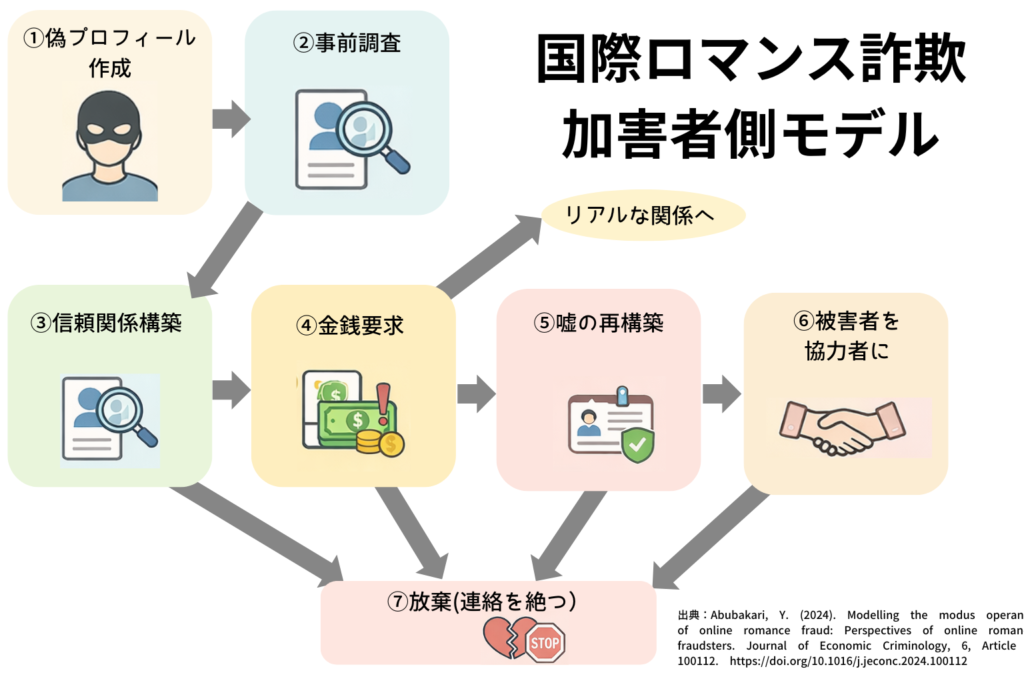国債ロマンス詐欺加害者側のモデル