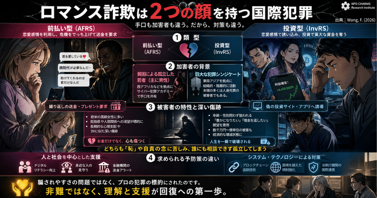 国際ロマンス詐欺、AFRSとInvRS
