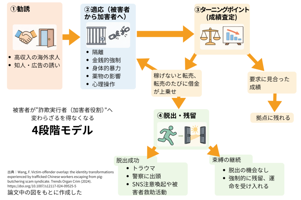 求人詐欺・人身売買被害者が詐欺実行者になるまで