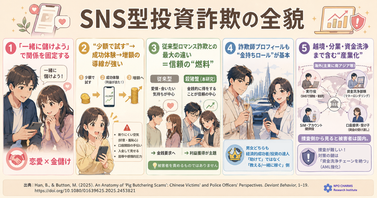 捜査が難しい！ SNS型投資詐欺の全貌