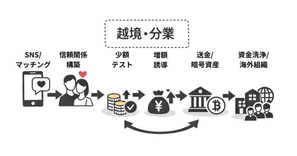 越境分業