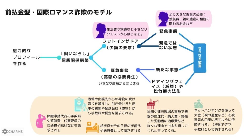 前払い金型国際ロマンス詐欺のモデル