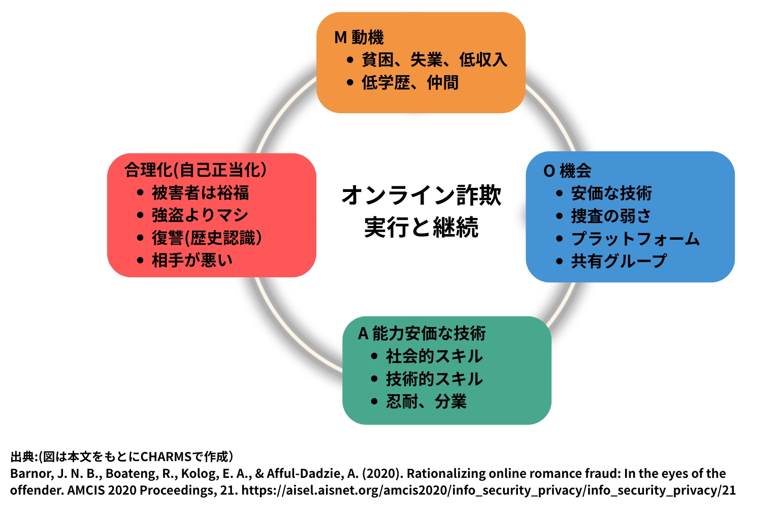 国際ロマンス詐欺～加害者の動機、機会、能力、正当化