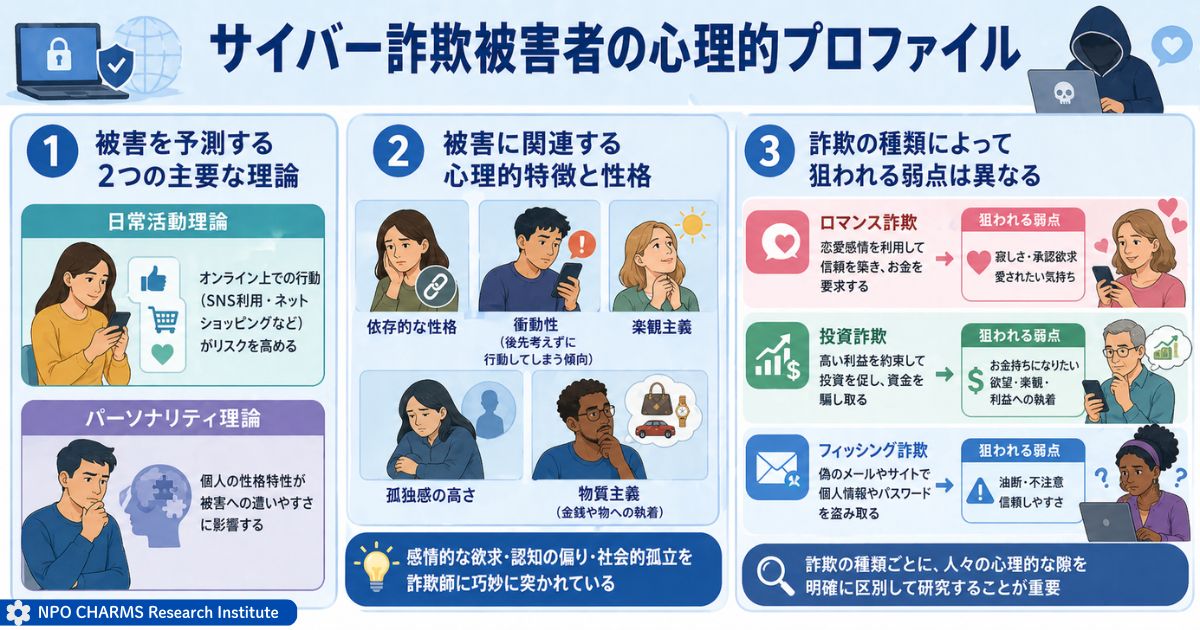 サイバー詐欺被害者の心理的プロファイル
