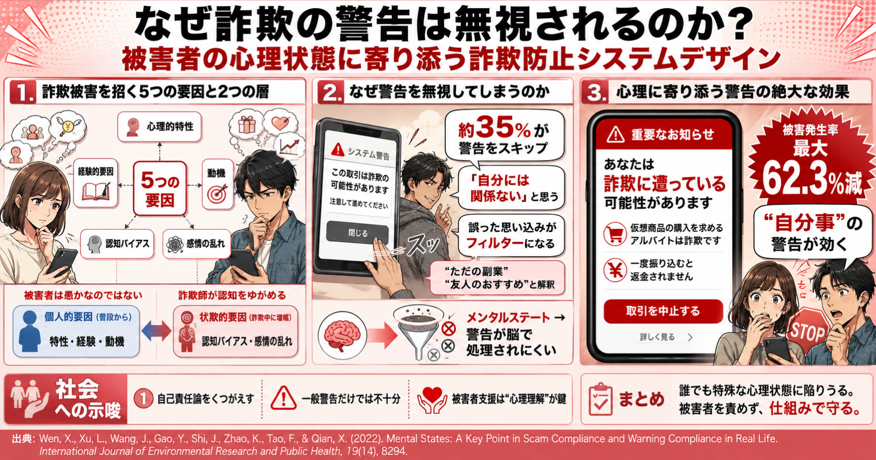 なぜ詐欺の警告は無視されるのか