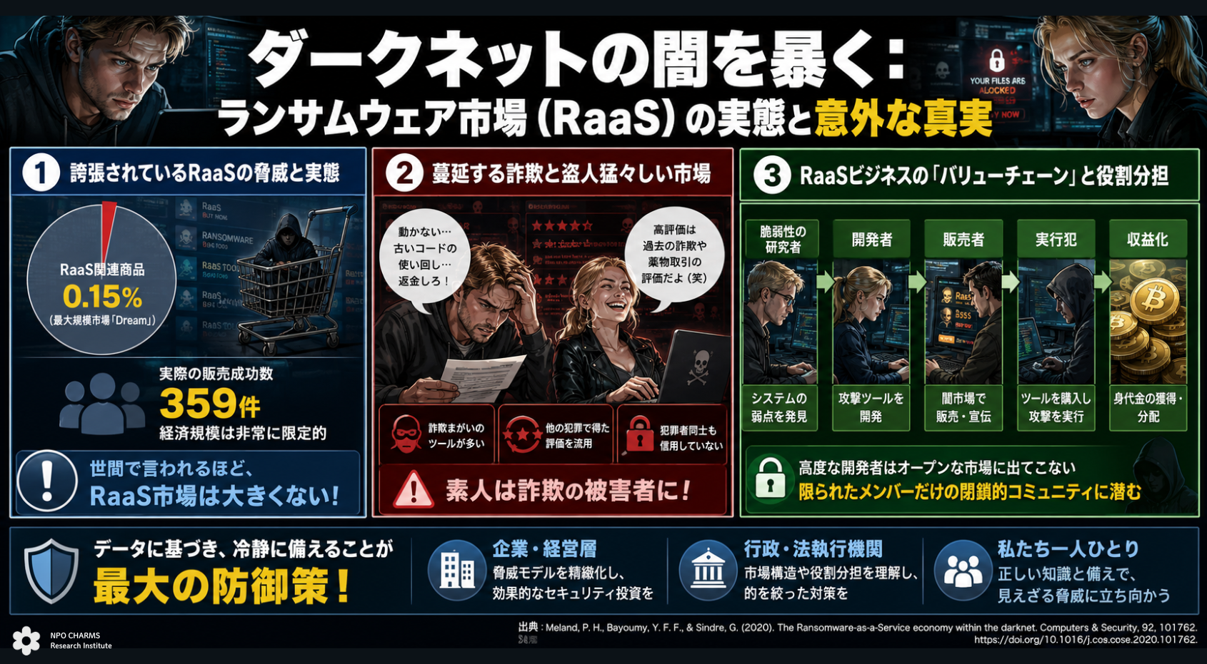ダークネットの闇を暴く：ランサムウェア市場の実態